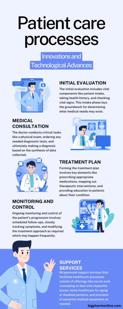 Patient care processes infographic